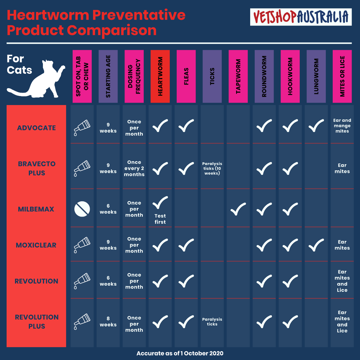 Heartworm Preventative Comparison Chart